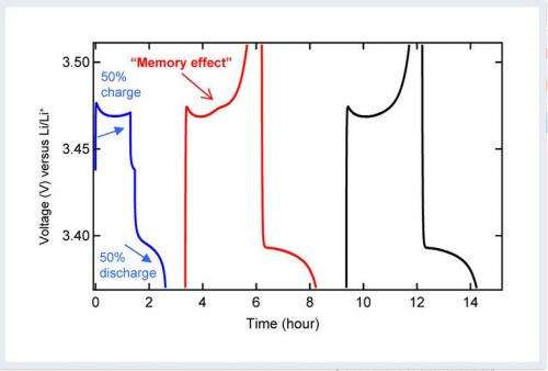 Memory effect now also found in lithium-ion batteries
