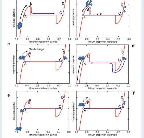 Memory effect now also found in lithium-ion batteries