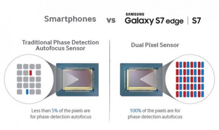 Технология Samsung Dual Pixel