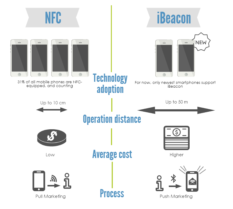 NFC vs iBeacon infographics