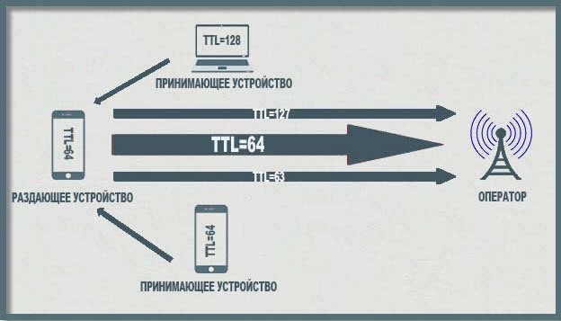 Что такое TTL и на что влияет «Время жизни пакета» на смартфоне и у маршрутизатора?