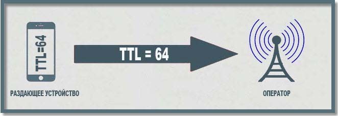 Как изменить TTL: полезная инструкция на все случаи жизни