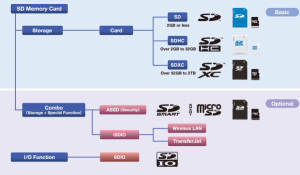 SDHC SDXC MicroSD Card Sizes Comparison Image