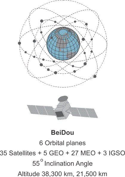 Image and description of BeiDou Constellation