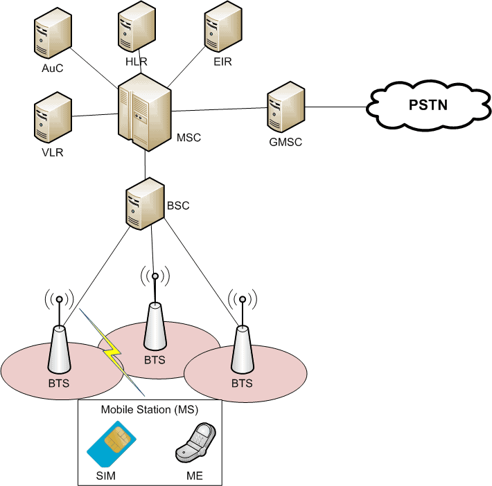 GSM network architecture