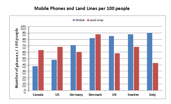 The number of mobile phones and landlines per 100 people