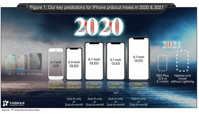 Уже шесть iPhone 12 ожидается в 2020 году, плюс весенний перезапуск iPhone SE