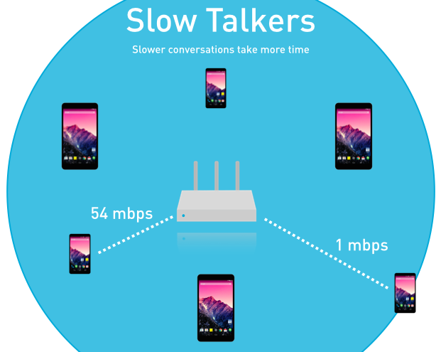 slow wifi talkers hold up all clients
