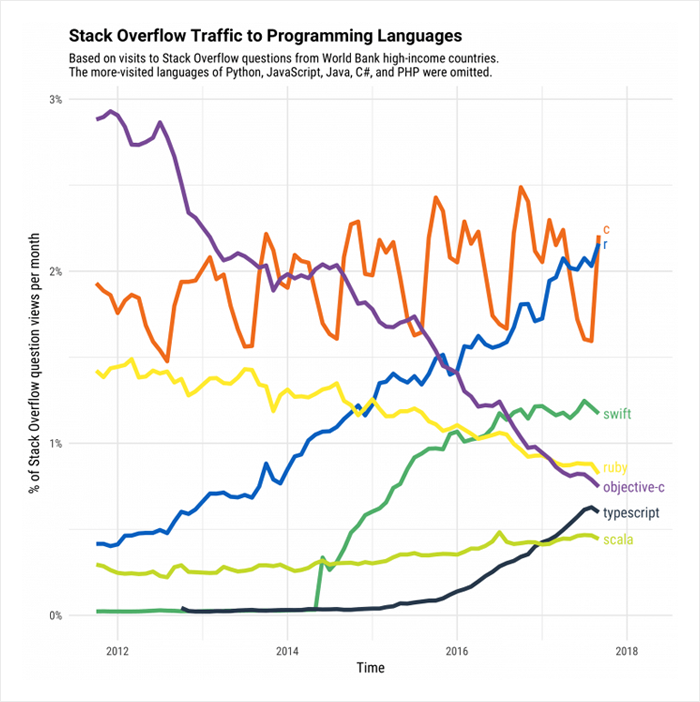 well-known programming language for statistical computing