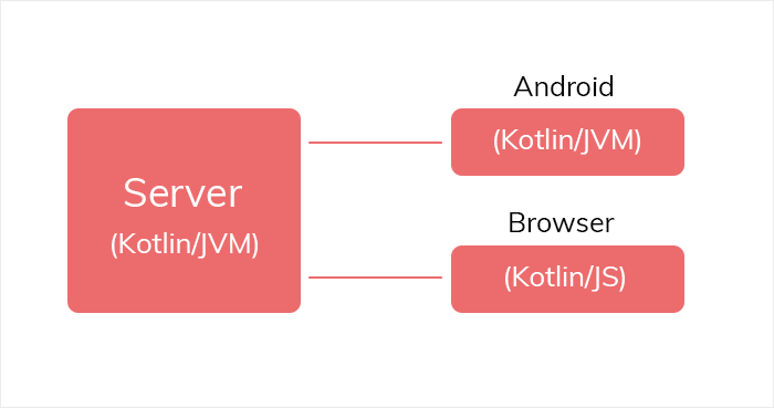 Kotlin as an Android app coding language