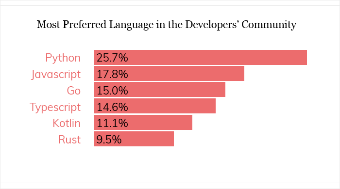 most favored programming language