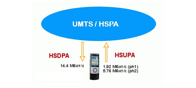 Разница между HSDPA и HSUPA
