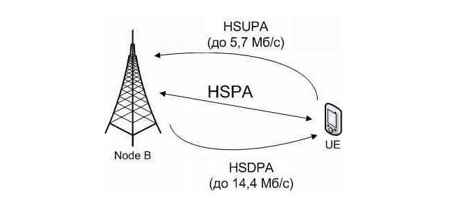 Технология передачи HSUPA