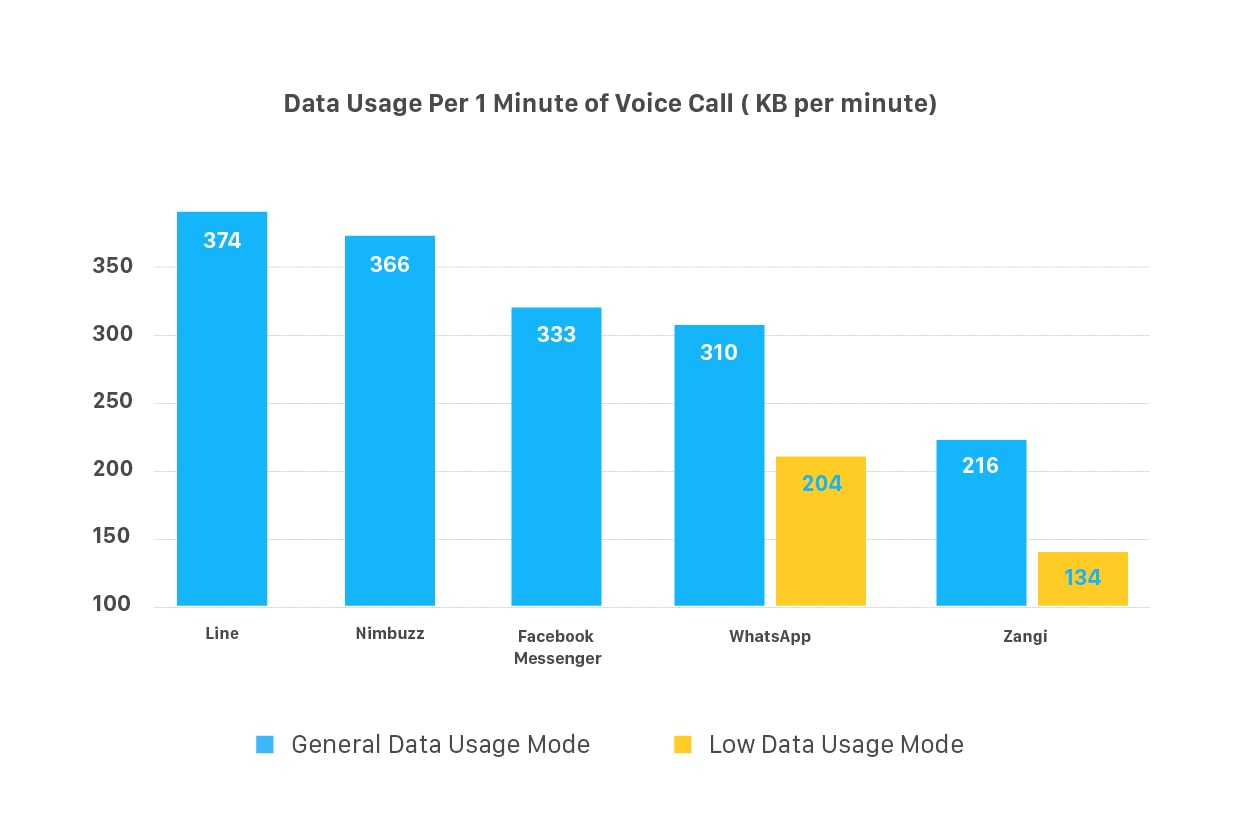messaging apps, low data usage
