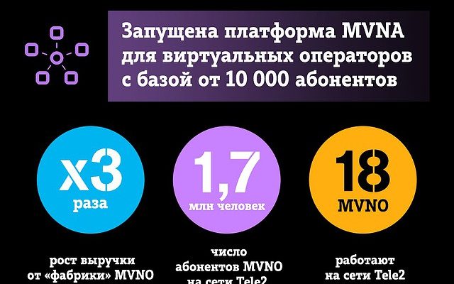 Тип оператора мобильной виртуальной сети: Какие виртуальные операторы связи MVNO есть в России — Telecom Times