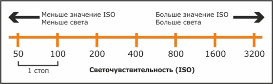 Iso настройка: Что такое исо в фотоаппарате и как правильно его настроить